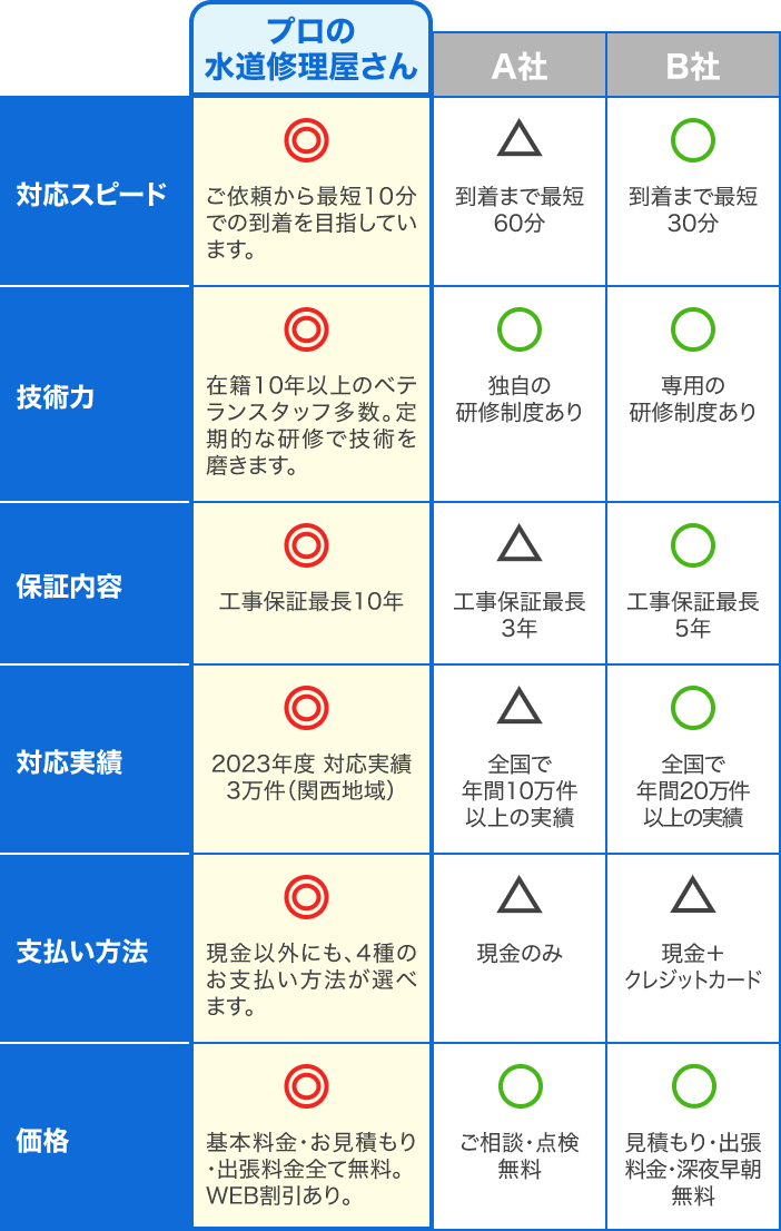 他社との比較表